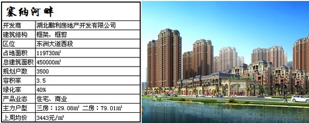 赤壁市上周住宅成交163套 均價3349元/㎡