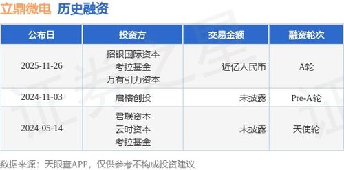 立鼎微電A輪融資近億人民幣，招銀國際資本與考拉基金等注資，助推計(jì)算機(jī)軟硬件技術(shù)研發(fā)創(chuàng)新