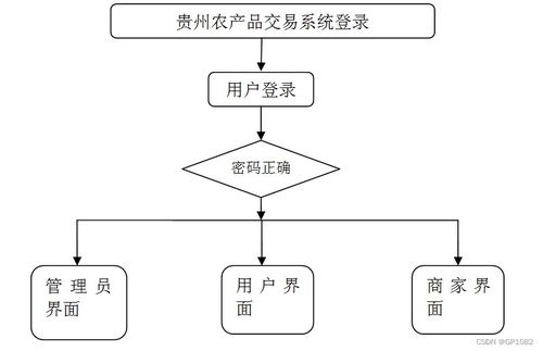 基于SSM框架的貴州農產品交易系統設計與實現——應對計算機畢業設計難題的軟硬件開發方案